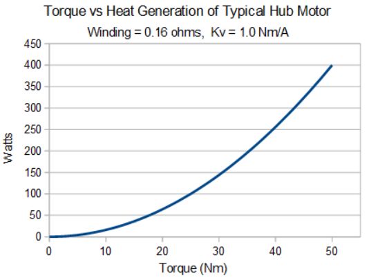 Heat Generated vs Torque Graph