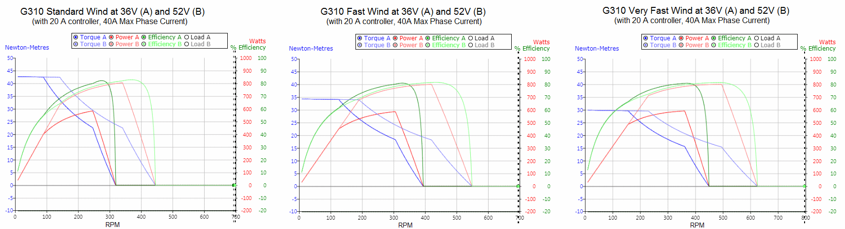 Performance Curves of G31X Motors