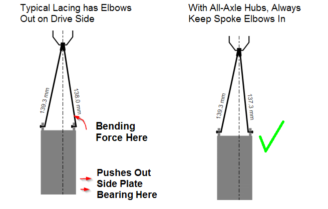 Spokes should be laced with elbows facing in, not out