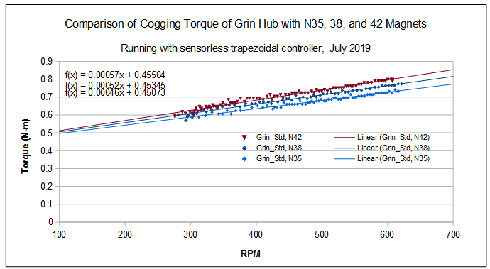 Measured Drag Torque of Grin Hub Prototypes with Increase Magnet Strength