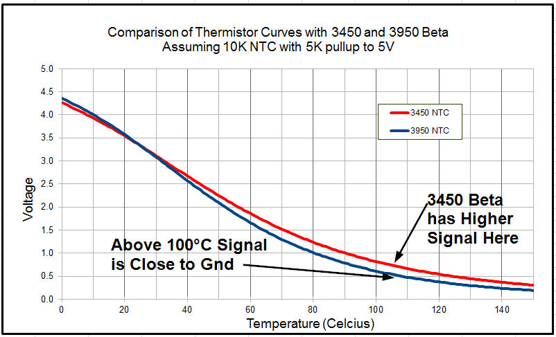 Comparison of Beta 3450 vs Beta 3950 Thermisor Curves 