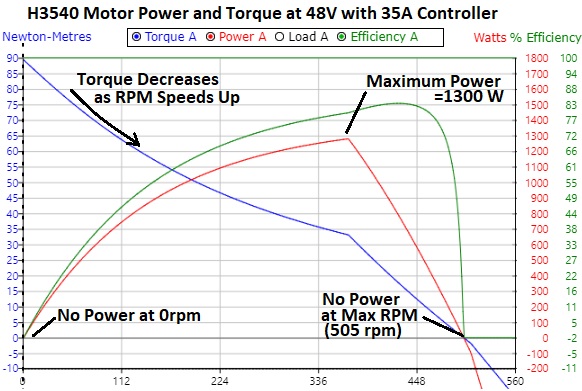 Crystalyte H3540 motor torque and power curves with 48V battery and 35A controller