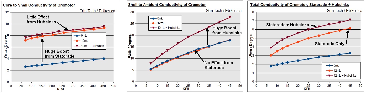 Effect of Hubsinks and Statorade on Cromotor 