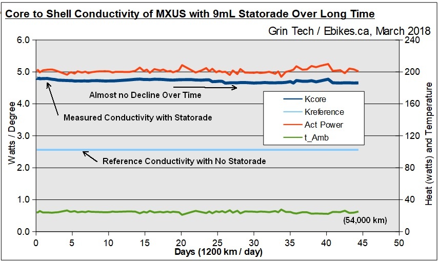 Longevity Tests of Statorade in MXUS Motor
