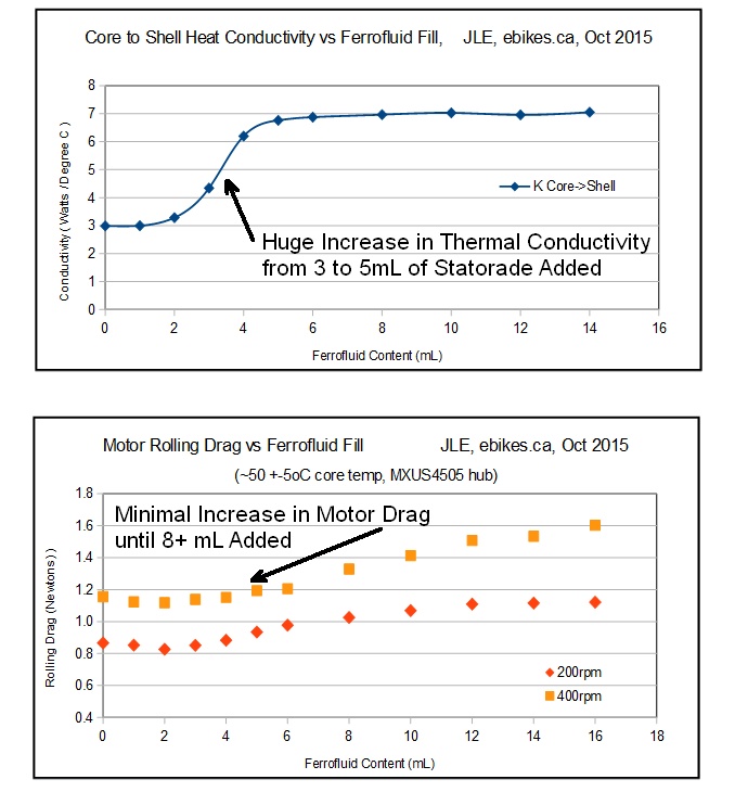 Statorade in MXUS Hub Motor, Fill Level vs Drag