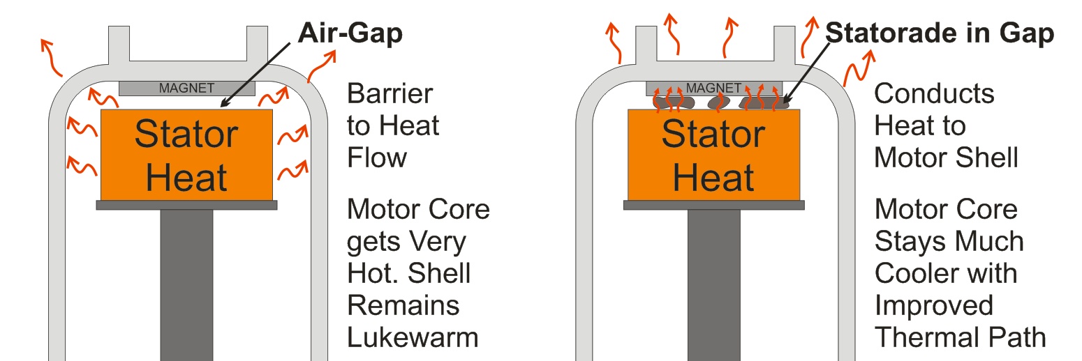 Statorade Ferrofluid Heat Flow Diagram