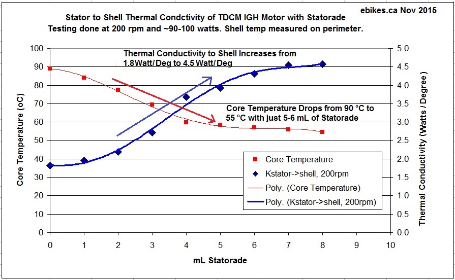 Effects of Statorade Ferrofluid on TDCM IGH Hub Motor