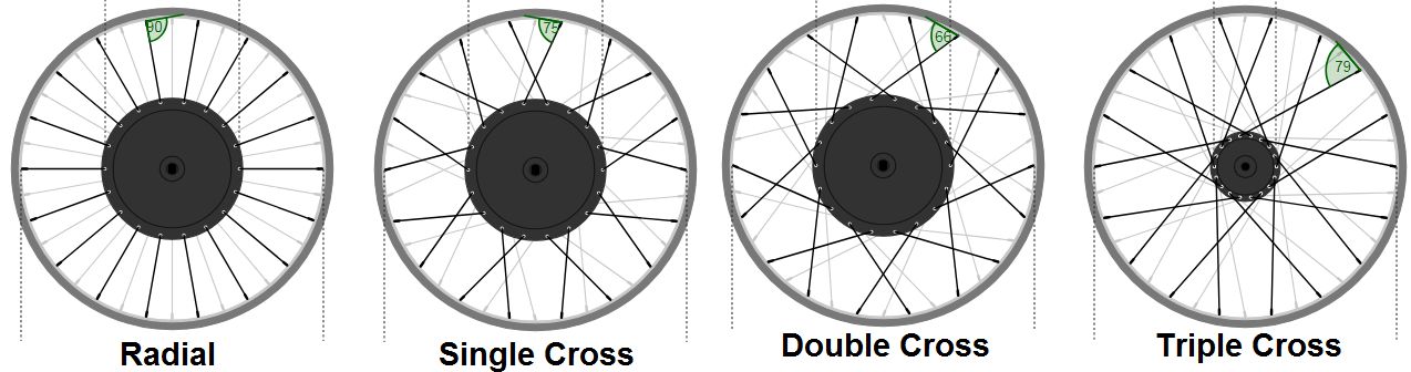 Example of Zero, Single, Double and Triple Cross Lacing Pattern