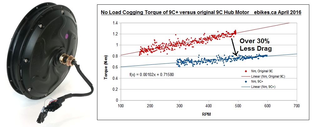 9C+ Hub Motor with Cogging Torque Comparison