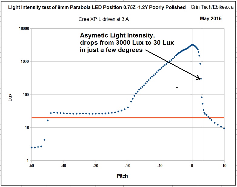 Asymmetric beam output with cutoff above horizon