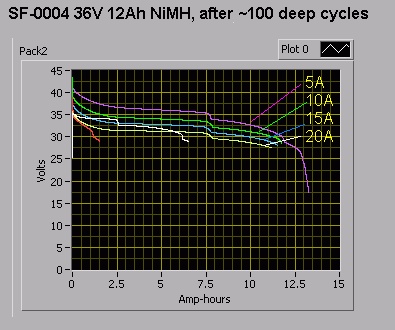 Example of test plots showing cell reversals