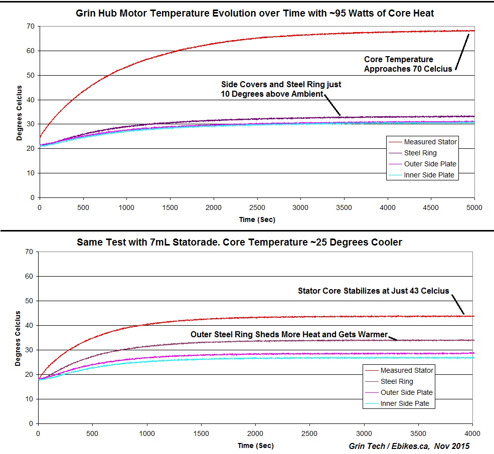 Test Results of Statorade Cooling Effects on Hub Motor