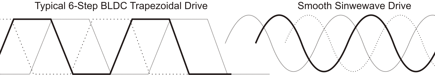 Trapezoidal vs Sinusoidal BLDC Motor Controller Drive